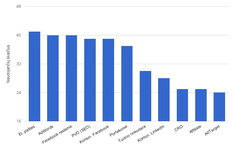elektroninės parduotuvės