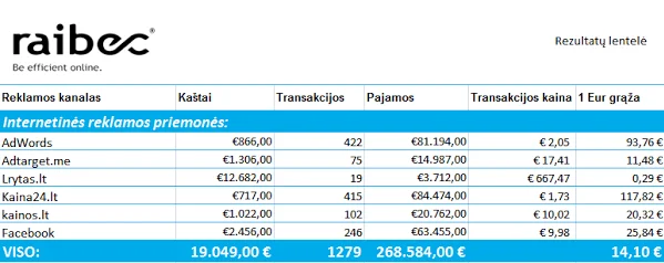 Kuriam rinkodaros kanalui išleisti kitą eurą