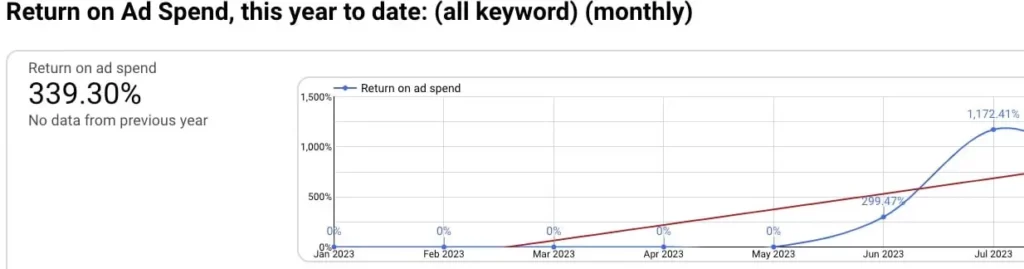 Kaip įvertinti ir efektyviai valdyti rinkodarą?

